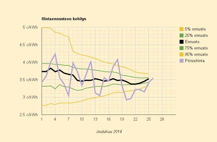 26.12.2014 Tapaninpäivänä sähkö maksaa joulukuun tähänastista keskihintaa enemmän