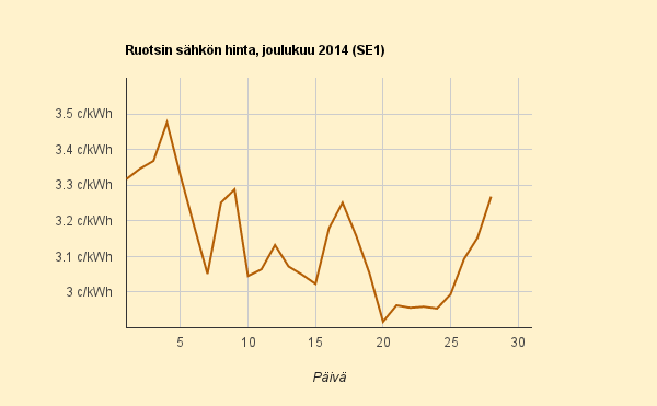 28.12.2014 (su) Saksan sähkön hinta vaikuttaa yhä vahvasti Suomen hintaan