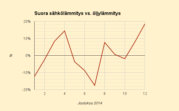 12.12.2014 (pe) Sähkölämmitys 19% öljylämmitystä kalliimpaa