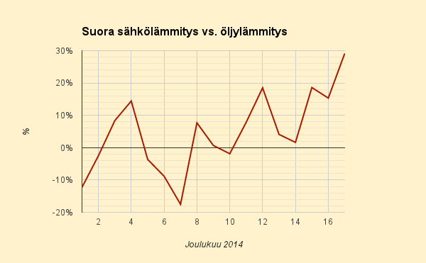 17.12.2014 (ke) Sähkölämmityksen hintaero öljylämmitykseen ennätyksellisen korkealle