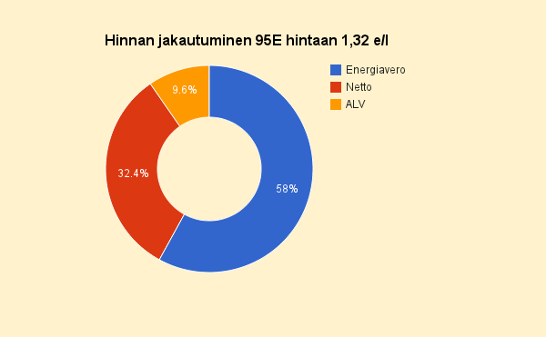 Bensiinin hinnasta yli kaksi kolmasosaa veroa