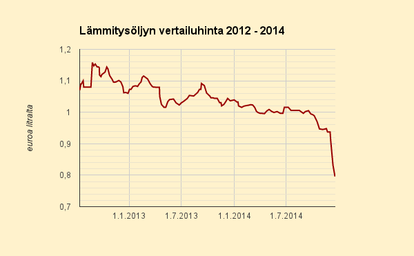 18.12.2014 Lämmitysöljyn keskihinta 79,6 senttiä litralta