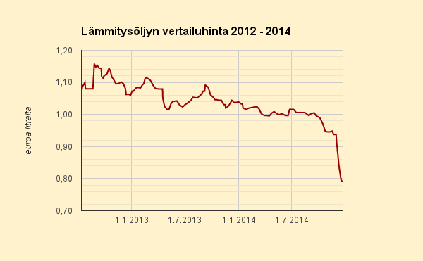 Raakaöljyn hinta on nousussa, lämmitysöljyn hinta vielä laskussa