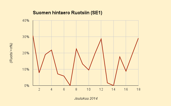18.12.2014 (to) Hintaero Ruotsiin nousee kuun alun korkealle tasolle