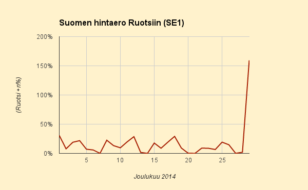 29.12.2014 (ma) Vuoden 2014 kallein päivä lähes kaksinkertaisella hinnalla toiseksi kalleimpaan nähden
