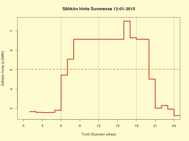 12.1.2015 (ma) Kallista, 5,2 c/kWh (kuluttajalle 12,4 c/kWh)