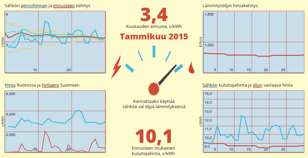 Tammikuun 2015 dashboard