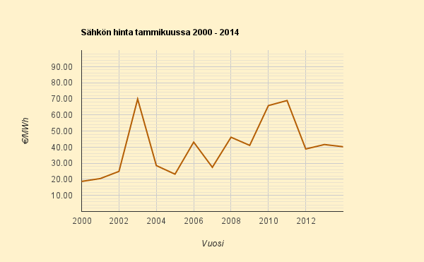 Paljonko sähkö maksaa tammikuussa 2015? Ensimmäinen arvaus 10,5 c/kWh