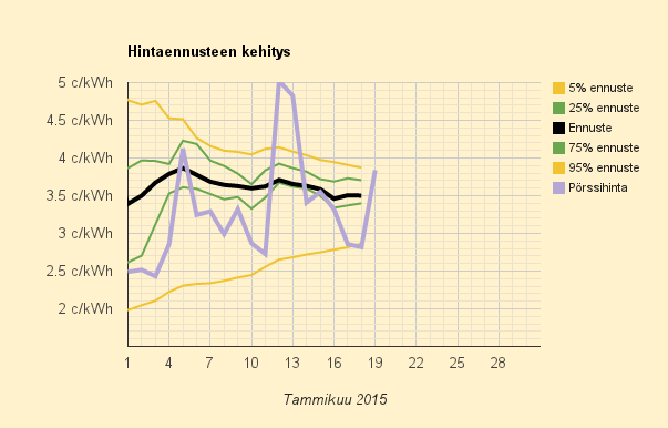 19.1.2015 (ma) Kalliimpaa, mutta silti halvempaa kuin 2014 tammikuun keskihinta