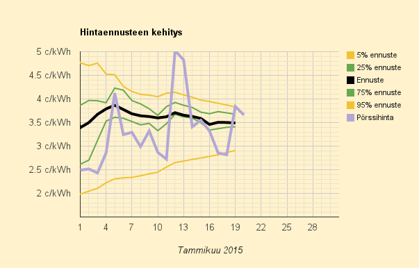 20.1.2015 (ti) Suomessa yhä kohtuullinen sähkön hinta, Ruotsissa kuukauden kalleinta