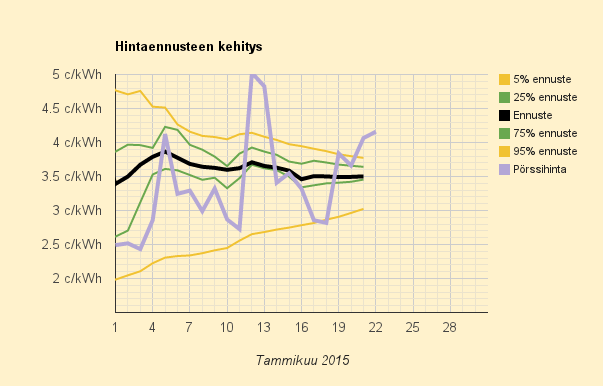 22.1.2015 (to) Kuukauden kolmanneksi kallein päivä, mutta silti melko kohtuuhintainen