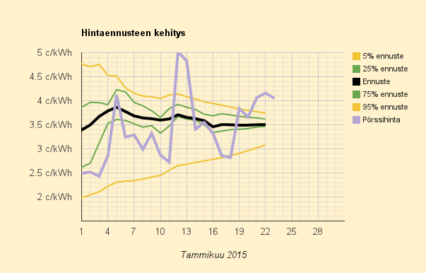 23.1.2015 (pe) Kuukauden odotettu keskihinta vakiintunut tasolle 10,3 c/kWh (pörssihinta 3,5 c/kWh)