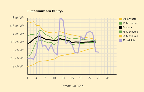 25.1.2015 (su) Edullista, tiistaita jännittäessä