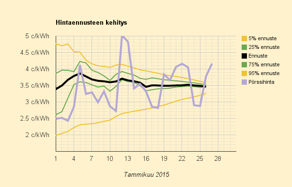 27.1.2015 (ti) Tuontikatkos nostaa hinnan muita maita ylemmäksi, mutta ei valtavan korkealle