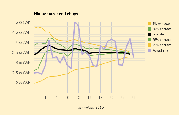 28.1.2015 (ke) Kuukauden kuluttajahinta on jäämässä tasolle 10,2 c/kWh