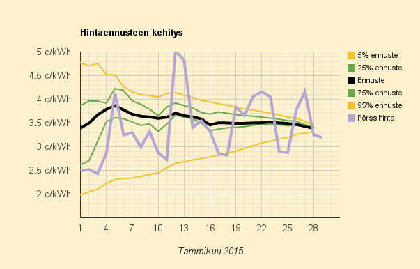 29.1.2015 (to) Keskiviikon halpa hinta jatkuu myös torstaina