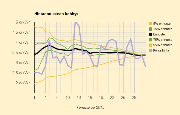 Tammikuun 2015 lopullinen hinta 3,380 c/kWh (kuluttajalle 10,1 c/kWh)
