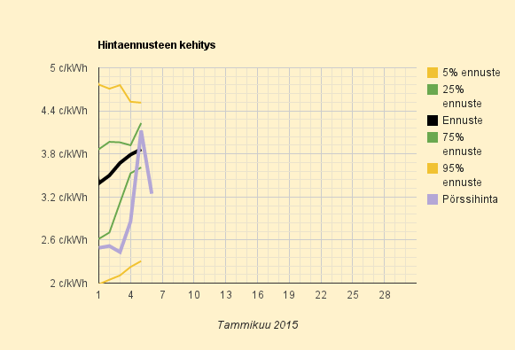 6.1.2015 (ti, loppiainen) Kuukausiennuste 3,9 c/kWh (kuluttajalle 10,7 c/kWh)