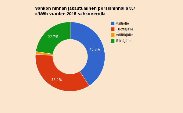 Kuluttajaa koskeva sähköveron nousu 1.1.2015