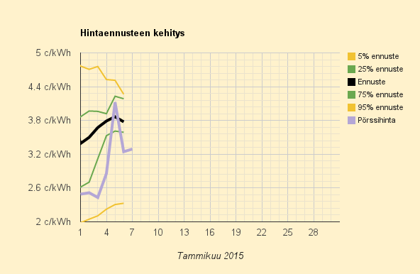 7.1.2015 (ke) Viikonloppuhintainen arkipäivä, ennuste taas 3,8 c/kWh
