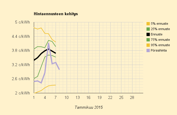 8.1.2015 Jälleen kolmen sentin alapuolella (kuluttajalle 9,6 c/kWh)
