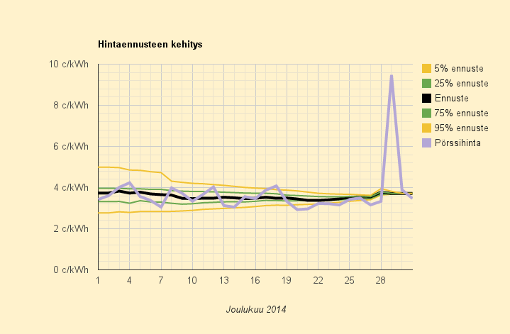 Joulukuun 2014 sähkön hinta 3,713 c/kWh