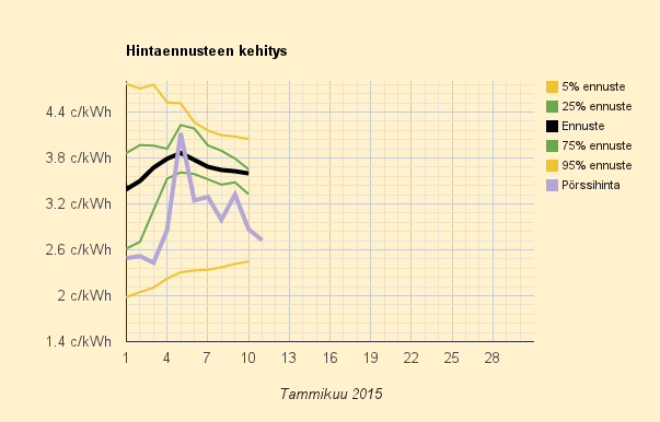 11.1.2015 (su) Saksassa sähkön hinta miinuksella kymmeneen asti