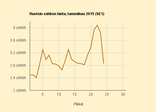 24.1.2015 (la) Sähkö suhteellisen edullista, 2,9 c/kWh (9,5 c/kWh)