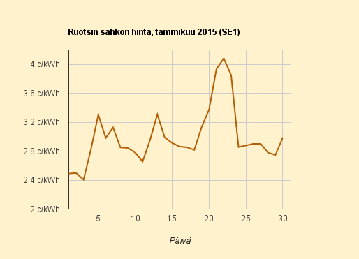 30.1.2015 (pe) Yhä halpa päivä, kuluttajahinta 10,1 c/kWh