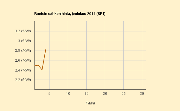 4.1.2015 (su) Selvästi kalliimpi päivä Ruotsin hinnannousun takia