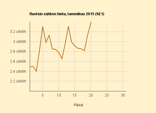 21.1.2015 (ke) Ruotsissa kuukauden kallein päivä