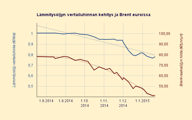 Lämmitysöljyn myyjät käyttävät törkeästi hyväkseen raakaöljyn hinnan tasaantumista