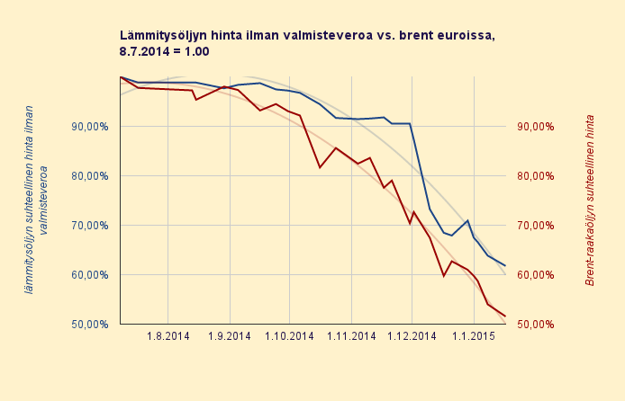 17.1.2015 Lämmitysöljyn hinta 76,7 senttiä litralta, pudotusta yhdeksässä päivässä 2,4 senttiä litralta, halvin hinta 72 senttiä litralta