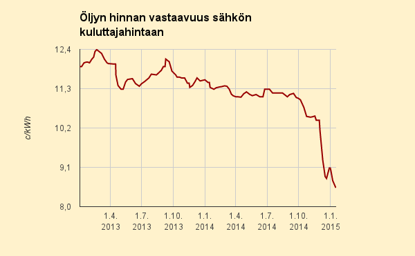 Öljylämmitys muuttunut selvästi sähkölämmitystä edullisemmaksi