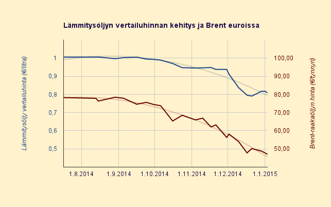 Lämmitysöljyn toimittajien 2000 litran hinta taas alle 80 senttiä litralta