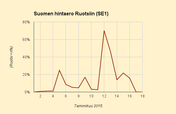 Hintaero Ruotsiin