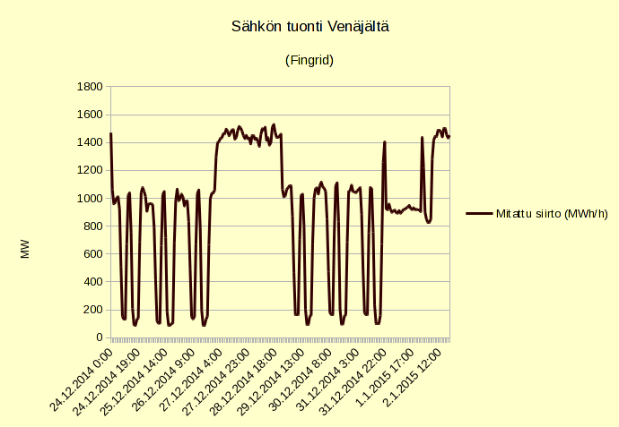 3.1.2015 (la) Saksan tuulet, Venäjän uusivuosi ja lämpimät ilmat kirittävät sähkön hinnan uudenvuoden päivän alapuolelle