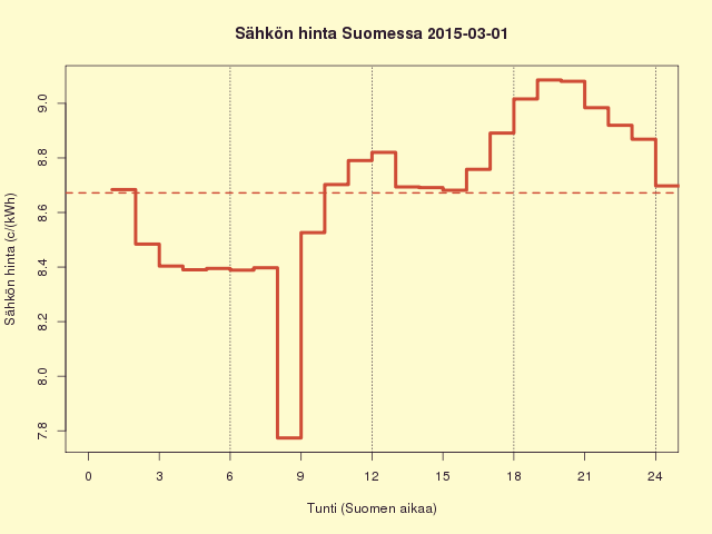 1.3.2015 (su) Halvin päivä sitten juhannuksen 2013