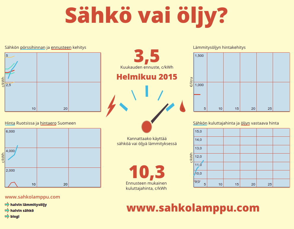 Helmikuun dashboard käynnistyi