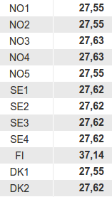 Minne sijoittaisit sähköintensiivisen teollisuutesi?