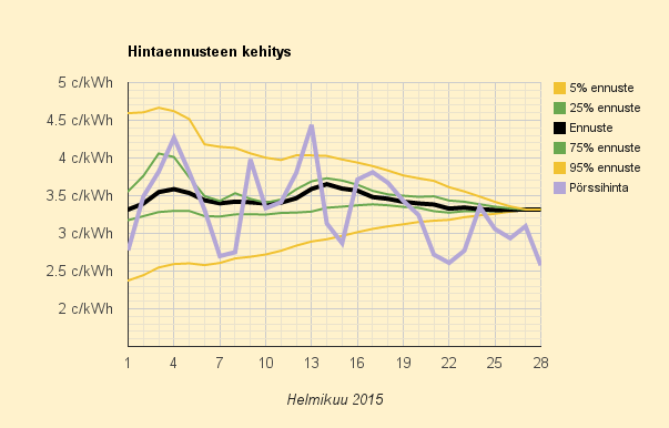 Helmikuun 2015 lopullinen hinta 3,318 c/kWh (kuluttajalle 10,0 c/kWh)