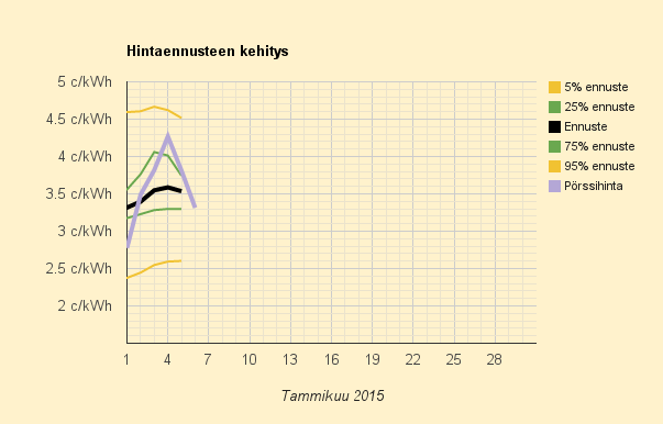 6.2.2015 (pe) Olkiluodon ongelmat eivät nostaneet sähkön hintaa