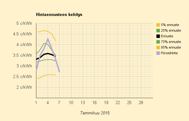 7.2.2015 (la) Vuoden kolmanneksi halvin päivä