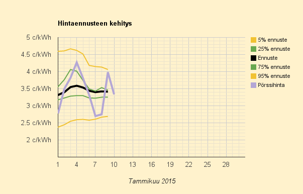 10.2.2015 (ti) Lämmin päivä laskee sähkön hinnan edulliseksi