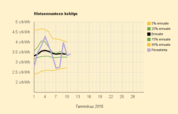 11.2.2015 (ke) Lämmintä ja halpaa, mutta tulossa hieman kylmempää säätä