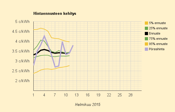 12.2.2015 (to) Saksasta iltaan hintapiikki ja kaikki hajoaa... Älä käy saunassa seitsemältä