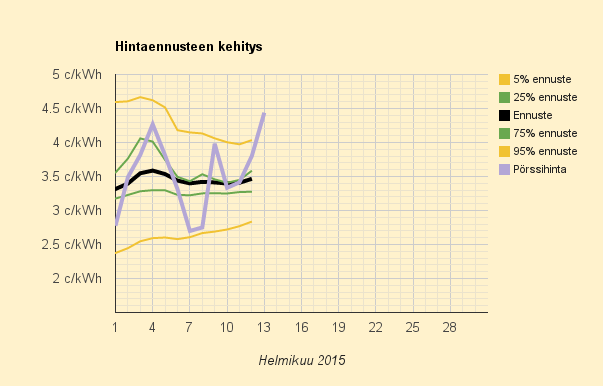 13.2.2015 (pe) Kuukauden kallein päivä ilman järkevää syytä - vai riittääkö Ruotsin tuulettomuus?