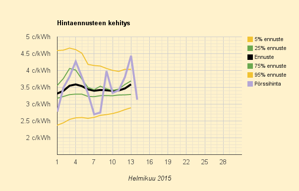15.2.2015 (la) Vuoden kallein viikonloppupäivä