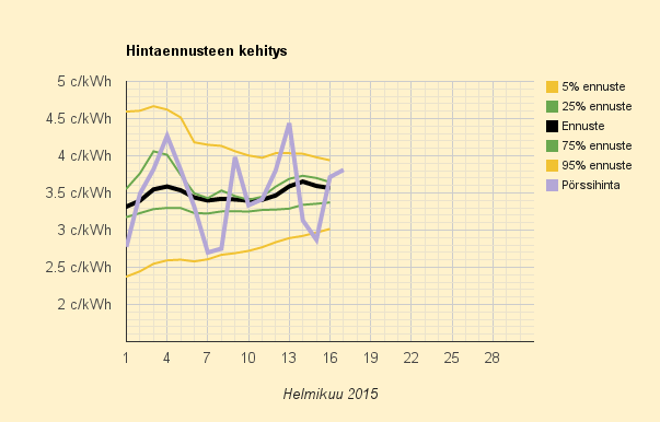 17.2.2015 (ti) Keskihintaista