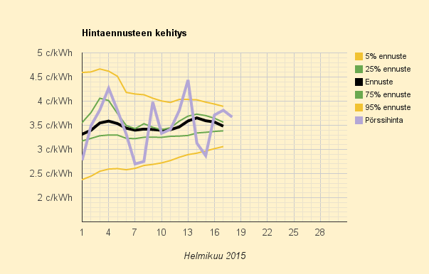 18.2.2015 (ke) Vältä sähkön käyttöä 18.00 - 20.00